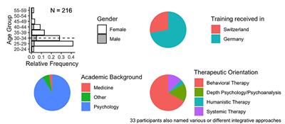 Acceptance of E-Mental Health Services for Different Application Purposes Among Psychotherapists in Clinical Training in Germany and Switzerland: Secondary Analysis of a Cross-Sectional Survey